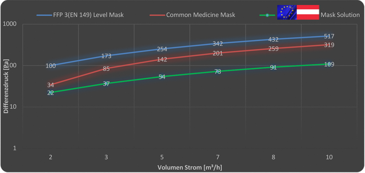 Differenzdruck Premium Masken im Vergleich